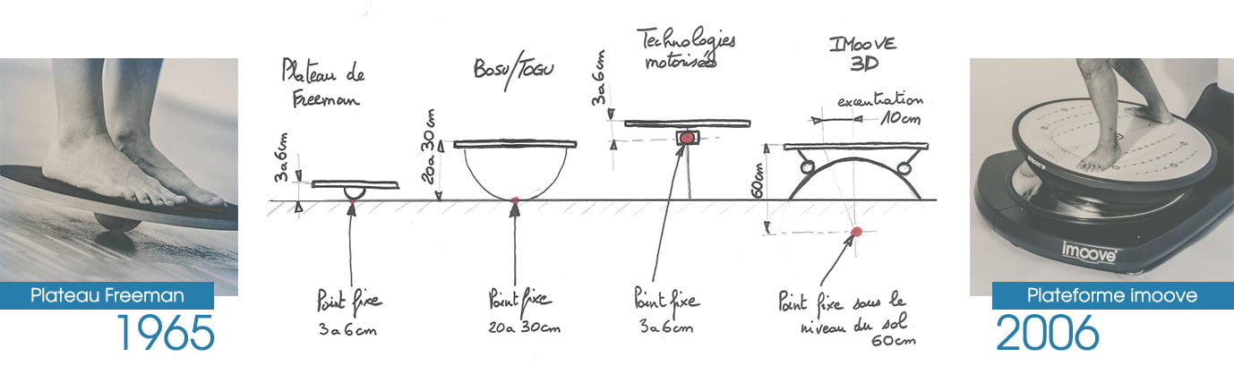 imoove-Evolution des plateformes motorisees